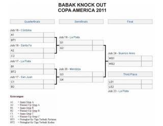 Babak Knock Out Copa America 2011.doc
